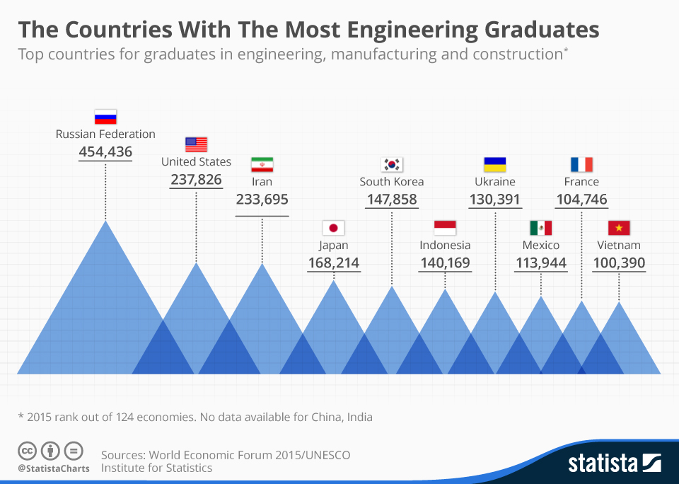 Top-countries-engineering-gradutates