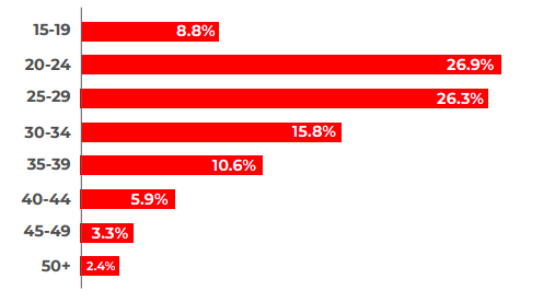 IT-talent-age-groups