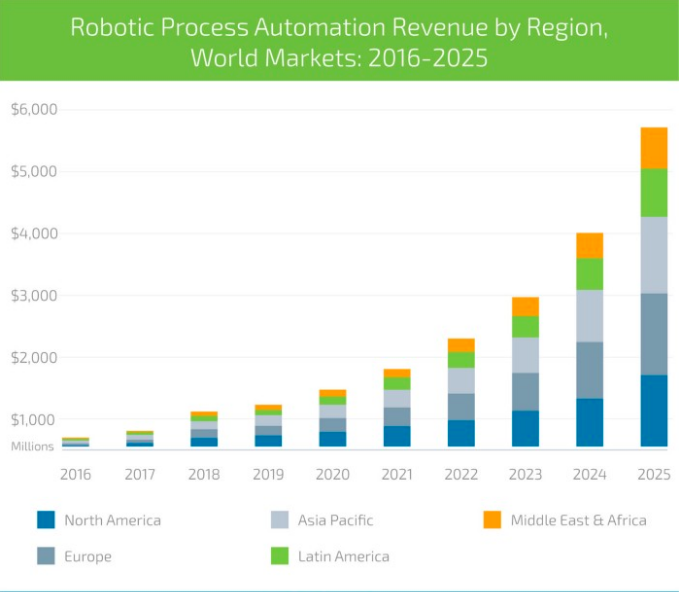 Robot Process Automation revenue by region charts.