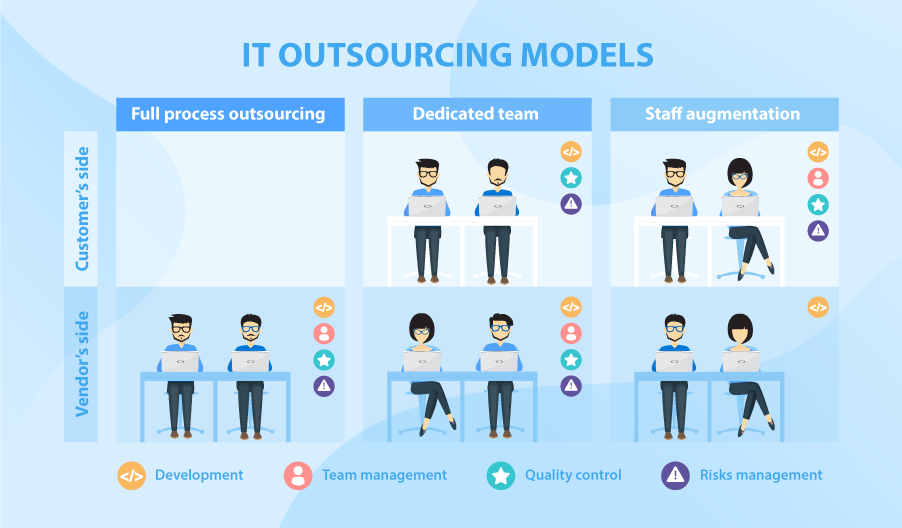 Outsourcing-models