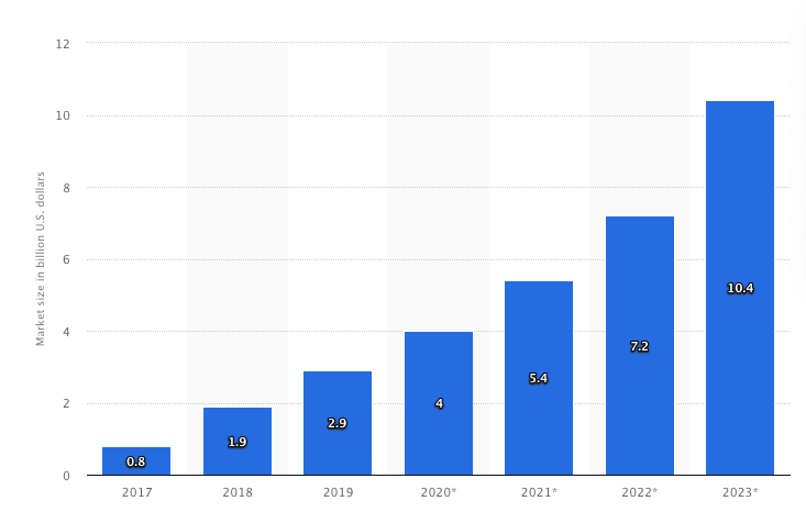 RPA-market-revenues-worldwide-2017-2023