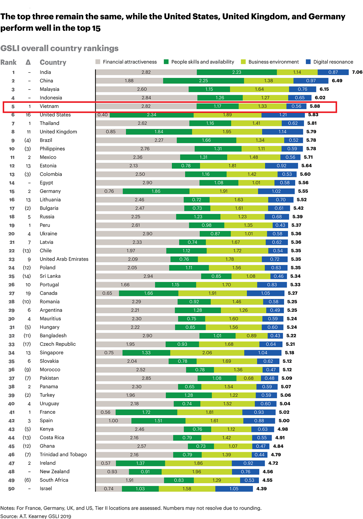 2019 AT Kearney Outsourcing Location Report