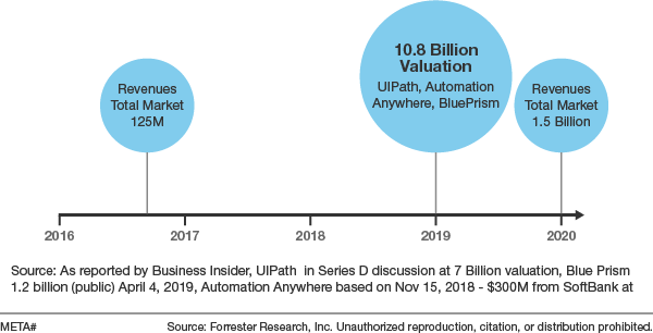 RPA-market-revenue