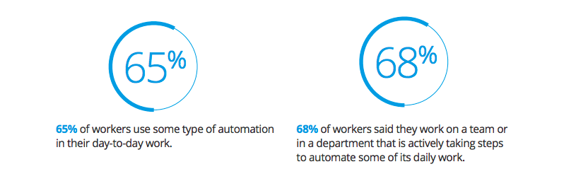 Smartsheet's Automation in the Workplace report