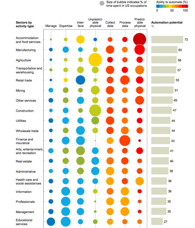 Technical potential for workplace automation across sectors