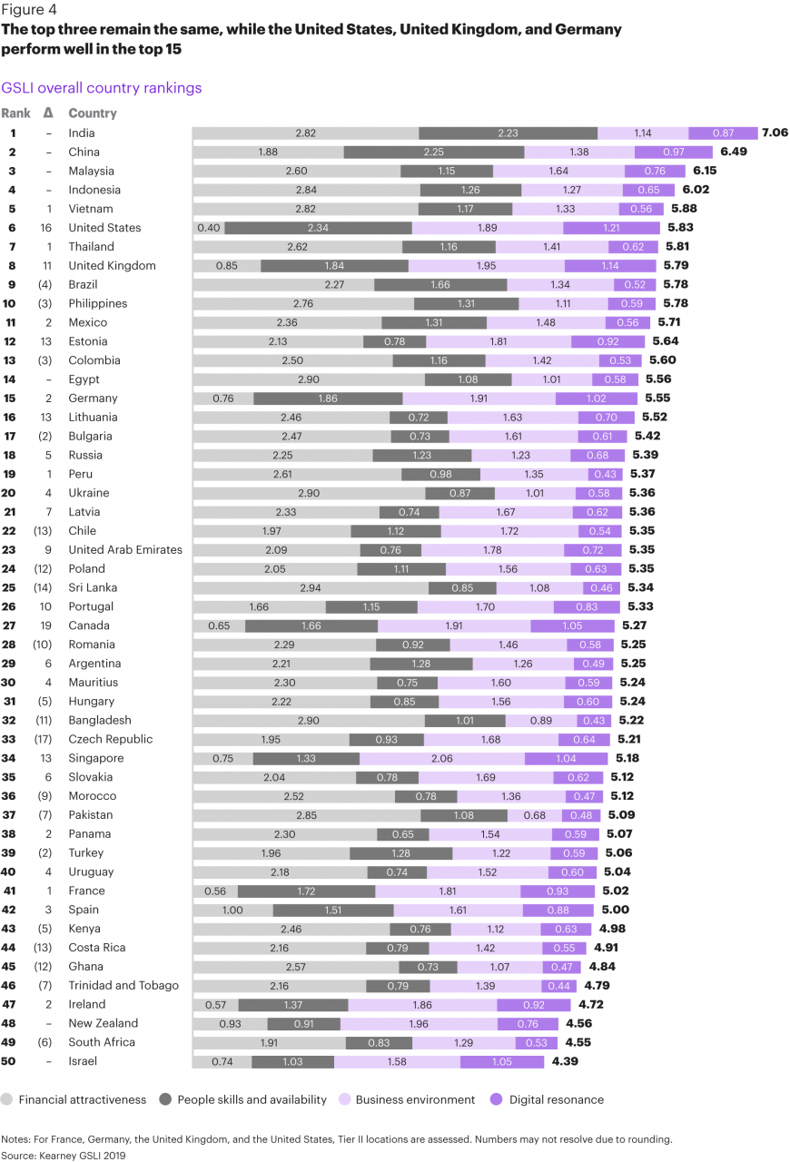 IT software outsourcing region chart