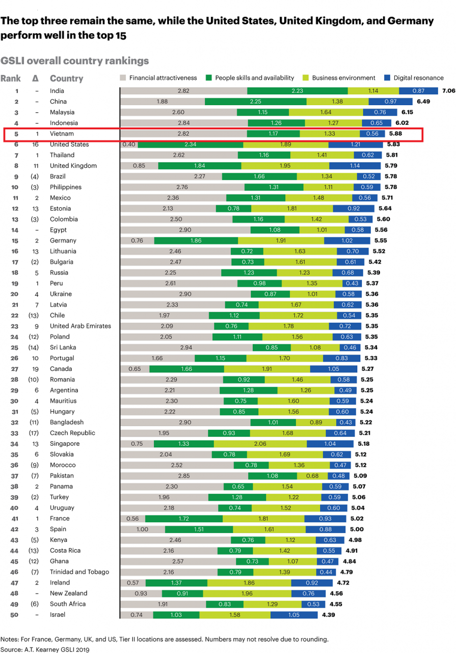 2019 AT Kearney Outsourcing Location Report