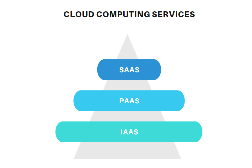 cloud computing services