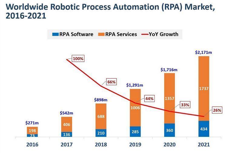 worldwide RPA market from 2016 to 2021
