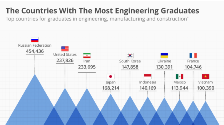 countries with the most engineering grduates