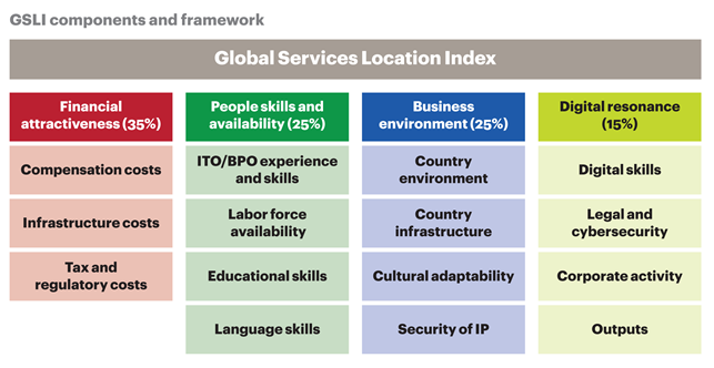 global it outsourcing services index