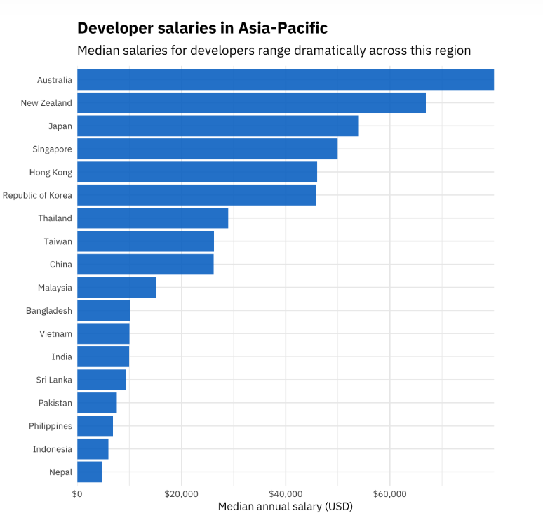 developer salaries in Asia pacific
