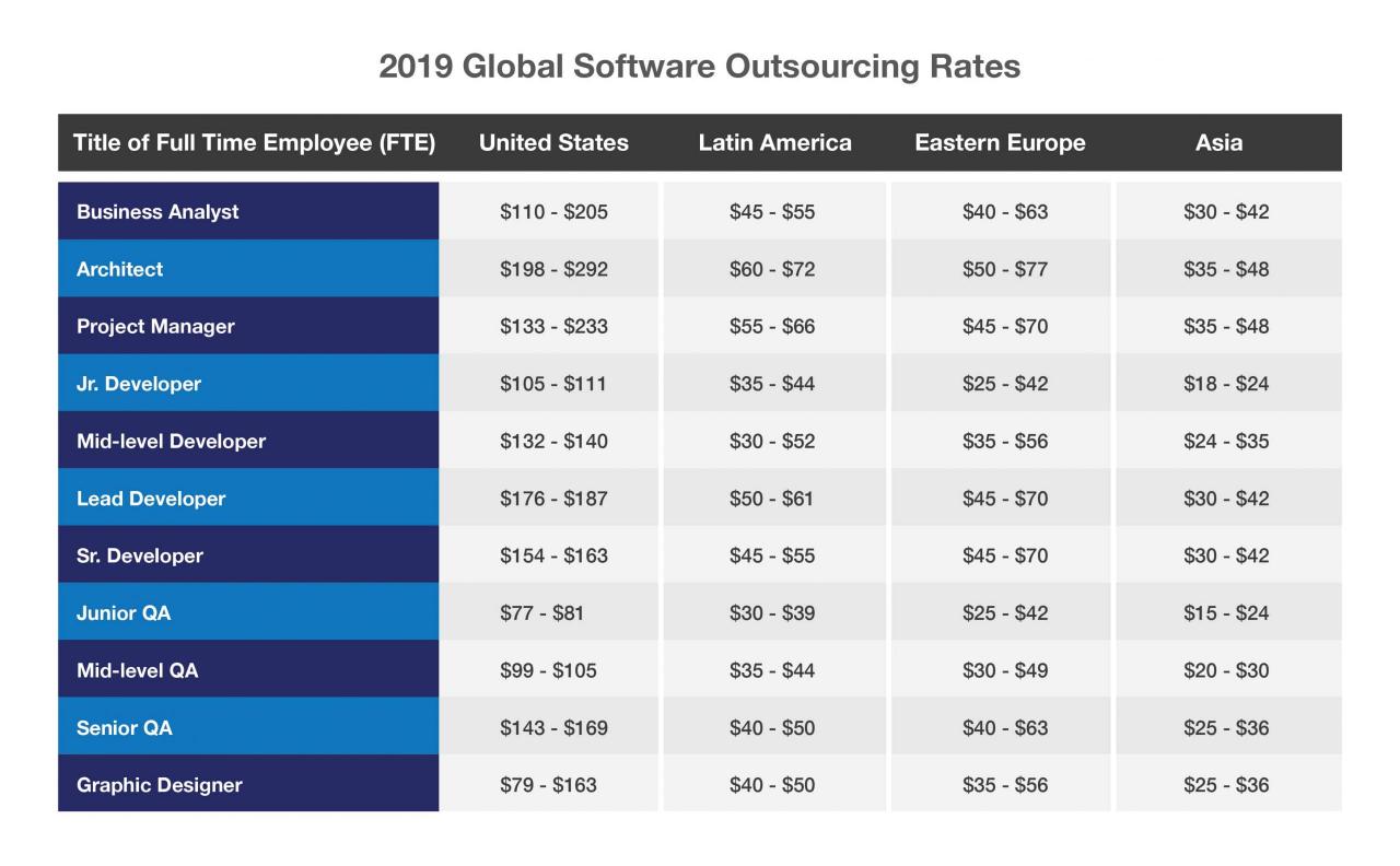 Global software outsourcing rates