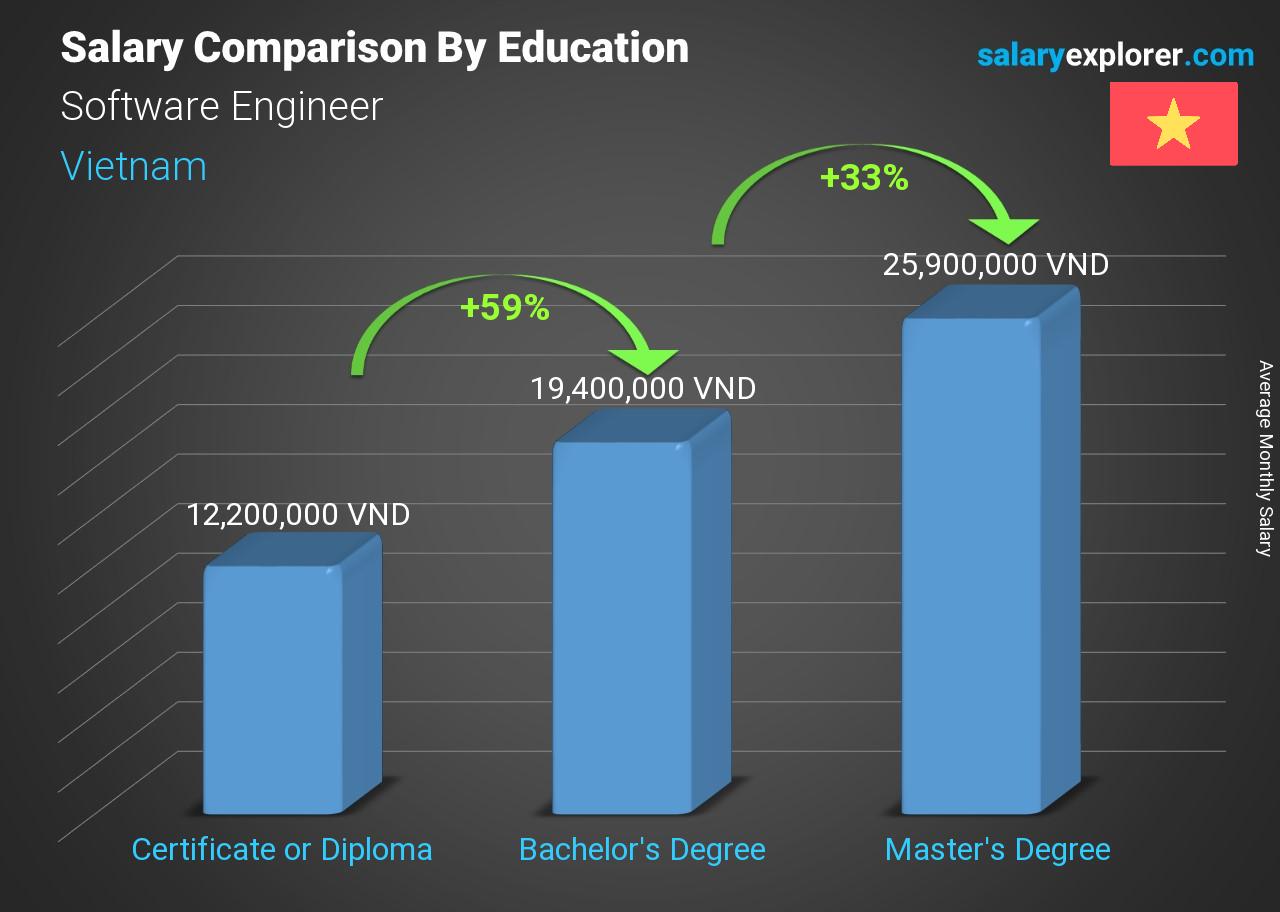 Software Engineer Salary Comparison By Education