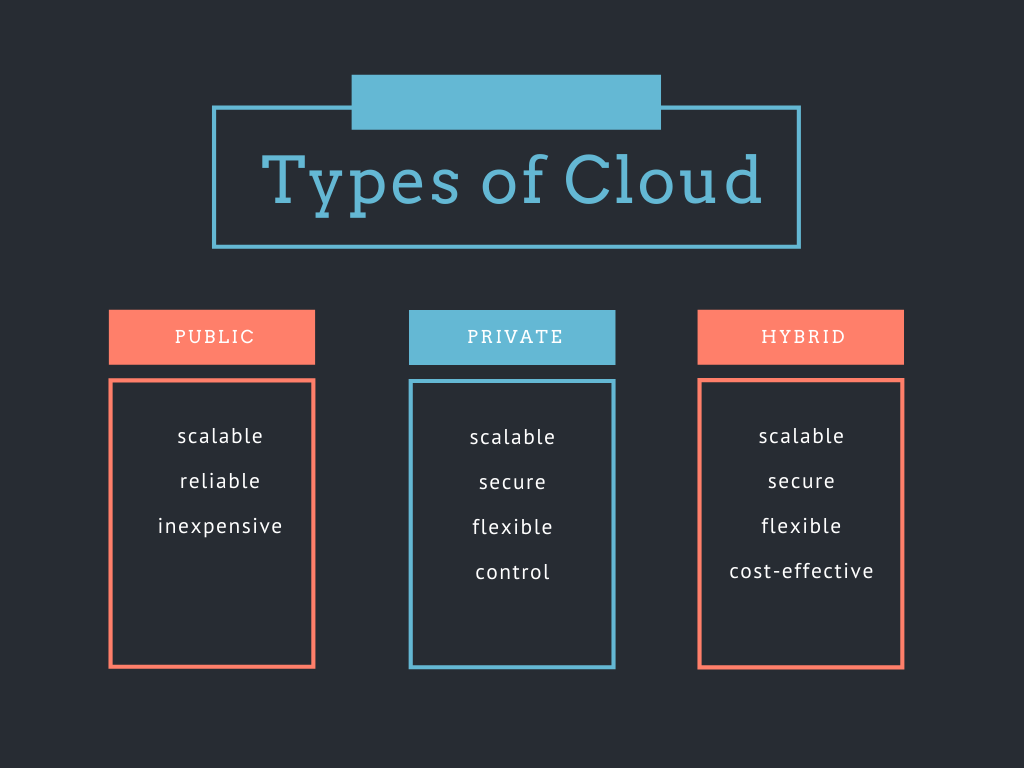 types of cloud